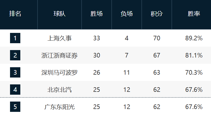 半岛体育-CBA最新排名！前三名基本稳固，京粤争第四，12-14抢最后一席！